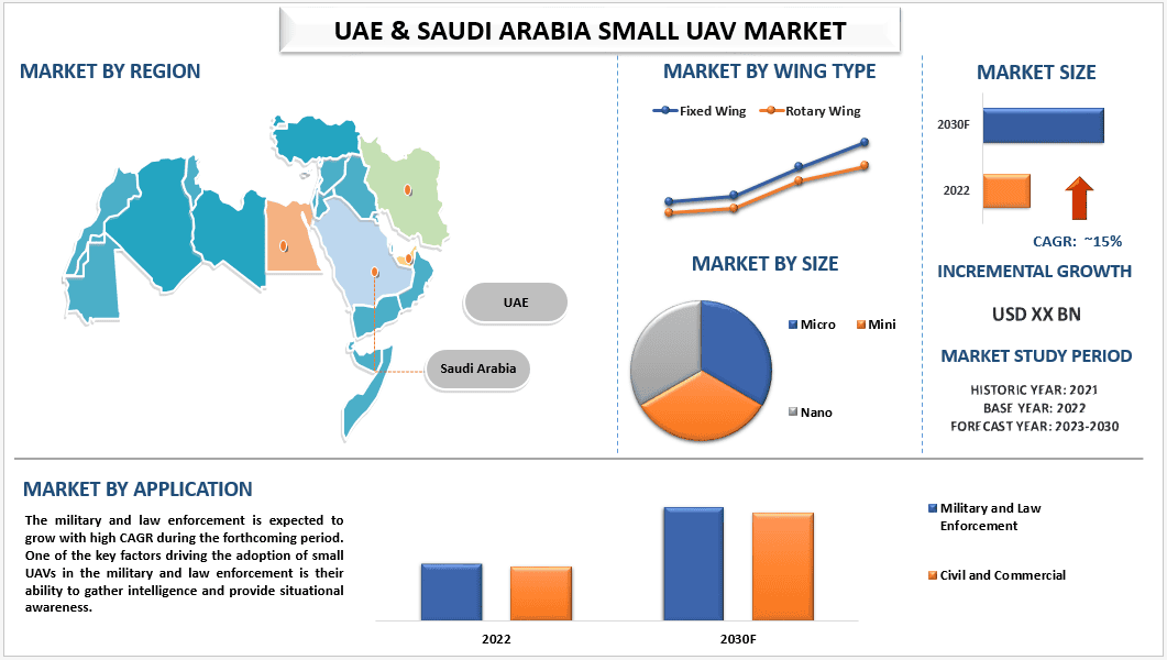 UAE & Saudi Arabia Small UAV Market