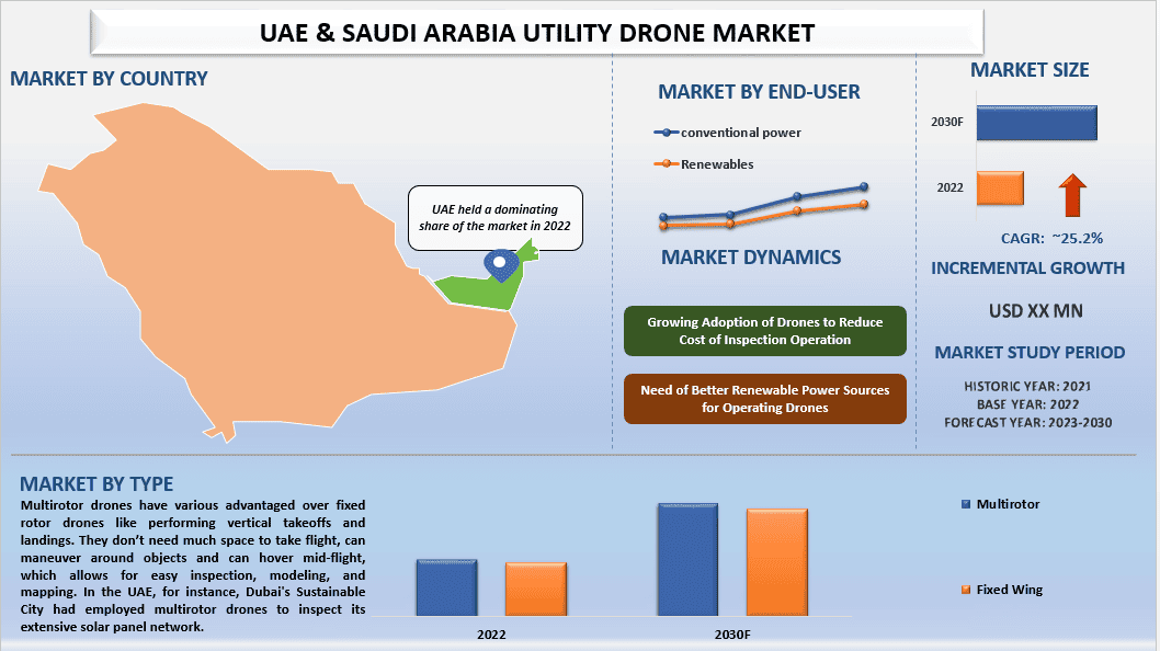 UAE & Saudi Arabia Utility Drone Market