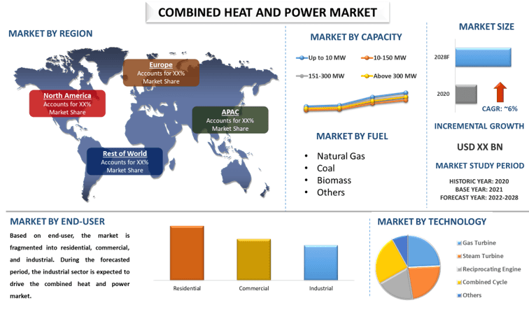 Combined Heat and Power Market