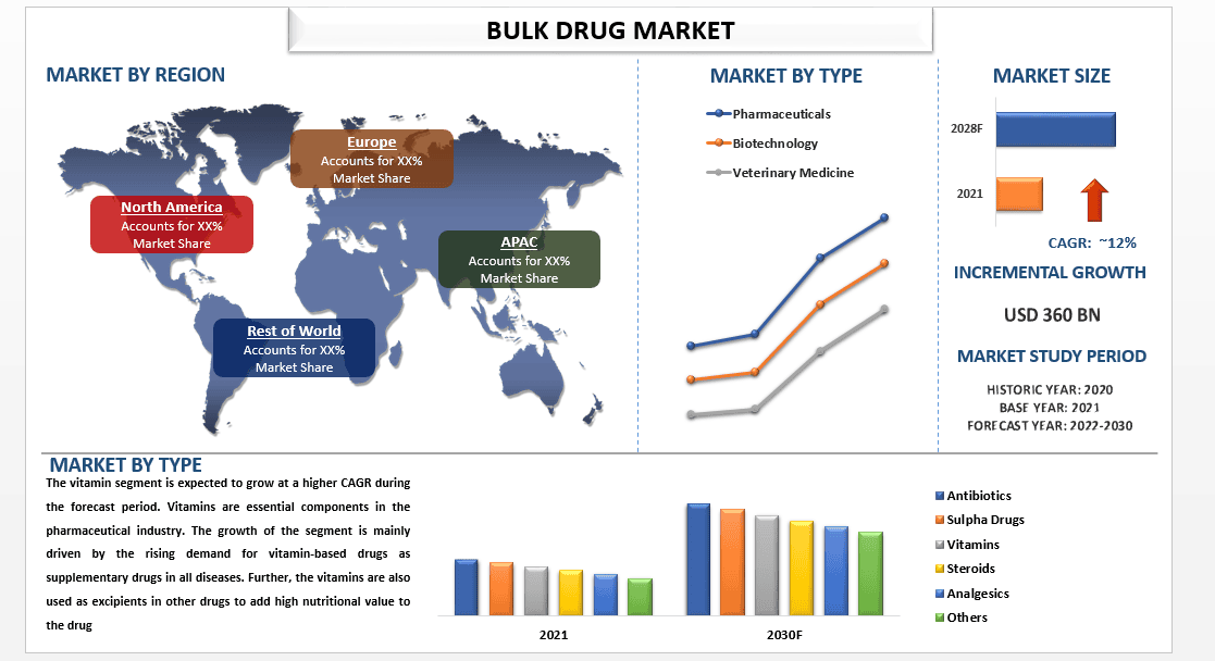 Bulk Drug Market