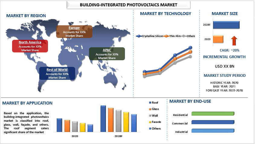 Building-Integrated Photovoltaics Market