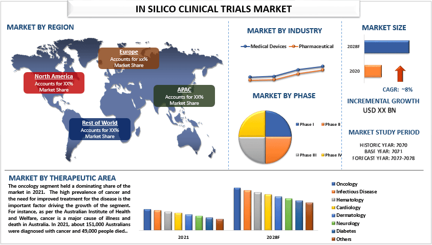 In Silico Clinical Trials Market