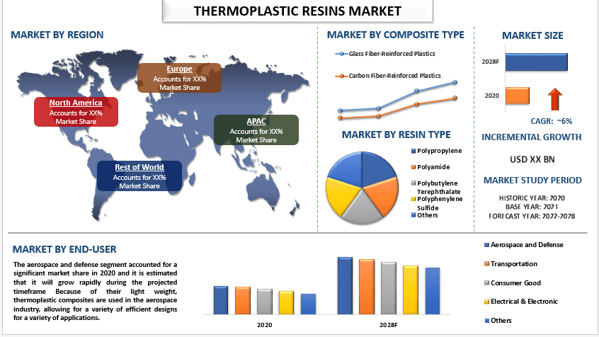 Thermoplastic Resins Market