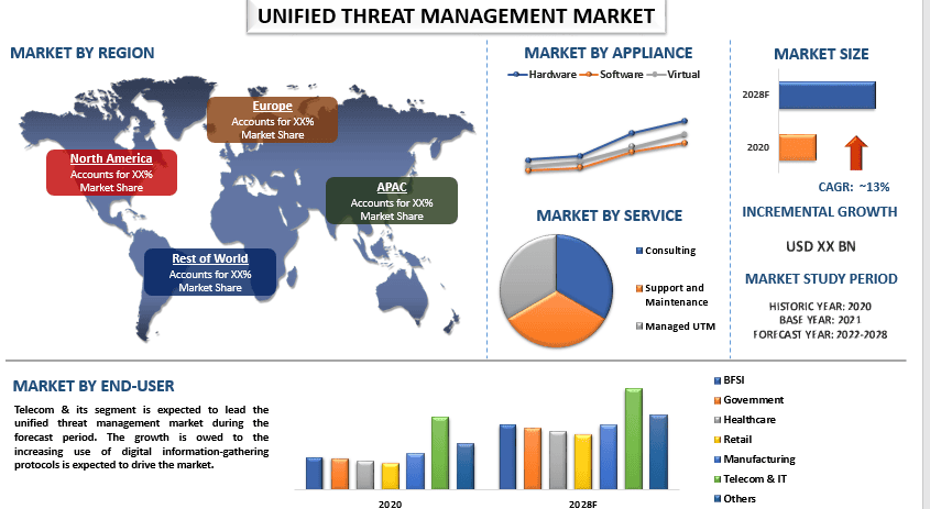 Unified Threat Management Market