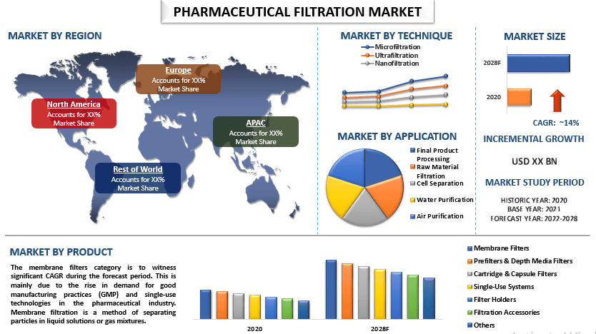 Pharmaceutical Filtration Market