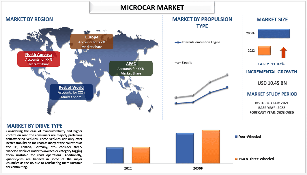 Microcar Market