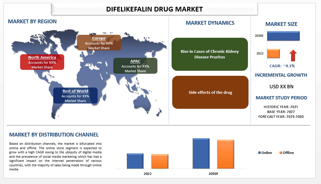 Difelikefalin Drug Market