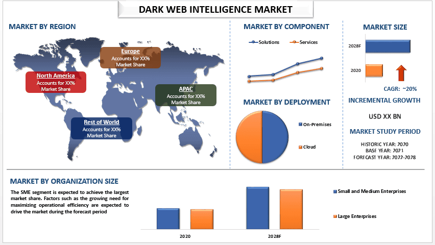 Dark Web Intelligence Market