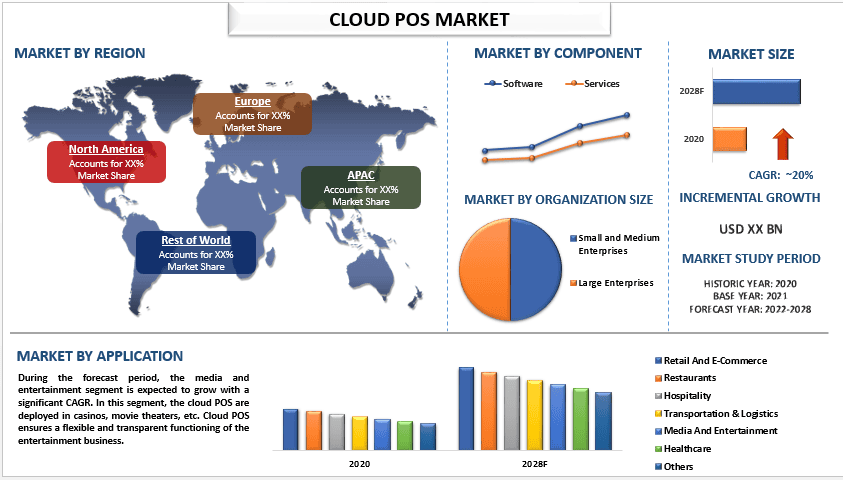 Cloud POS Market