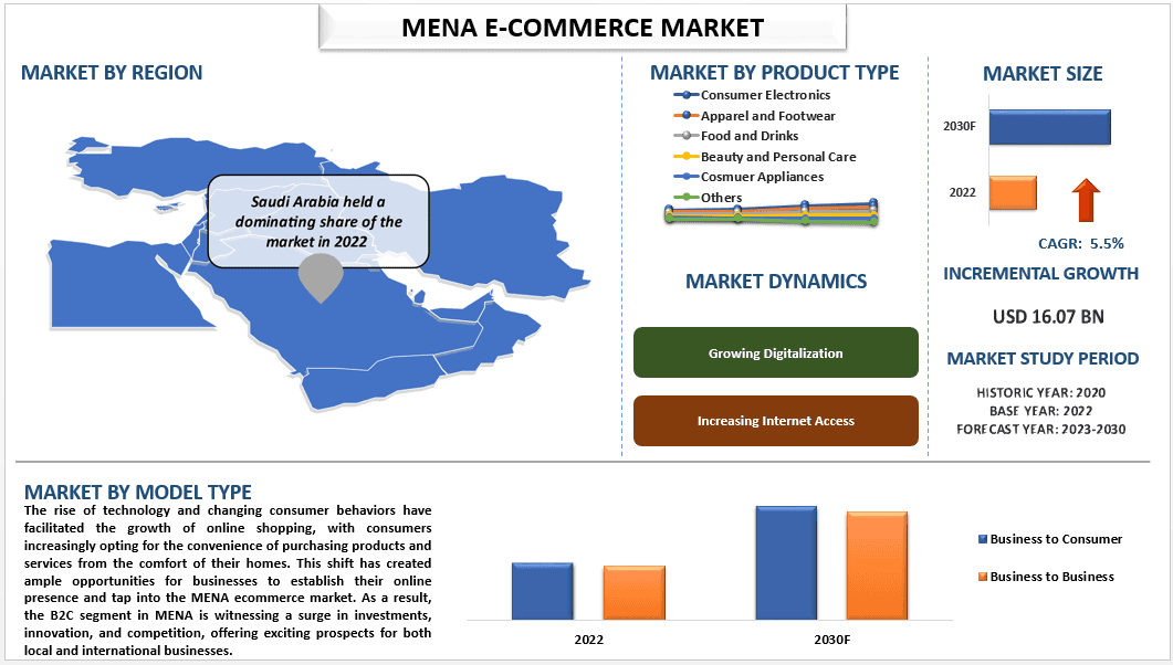 MENA E-Commerce Market