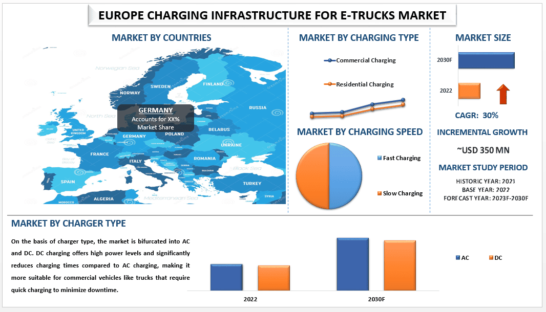 Europe Charging Infrastructure for E-Trucks Market