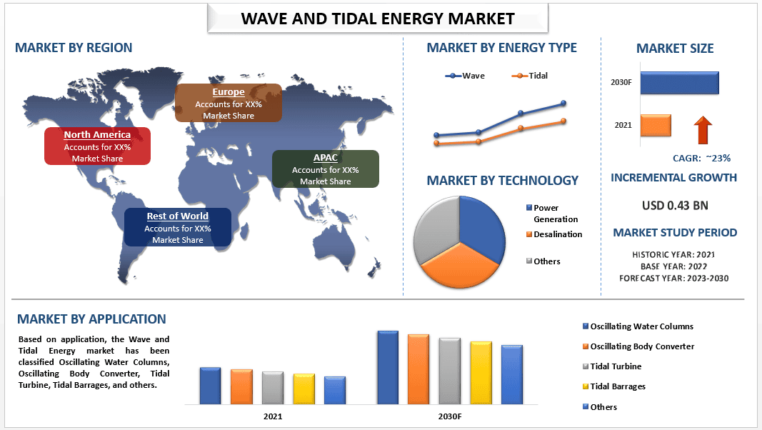 Wave and Tidal Energy Market