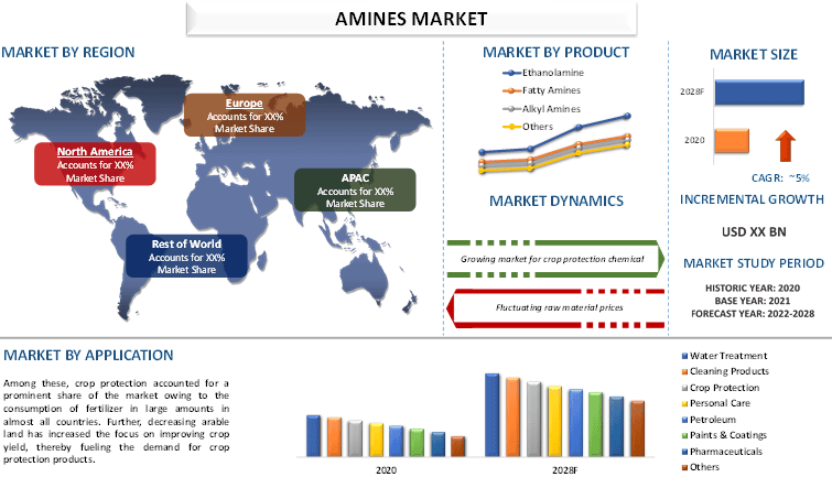 Amines Market