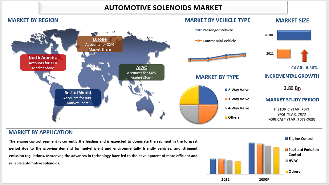 Automotive Solenoid Market