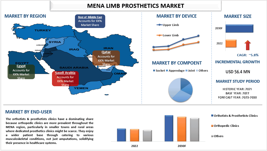 MENA Limb Prosthetics Market