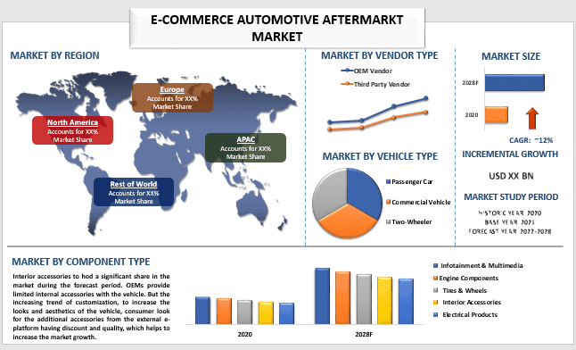 E-Commerce Automotive Aftermarket Market