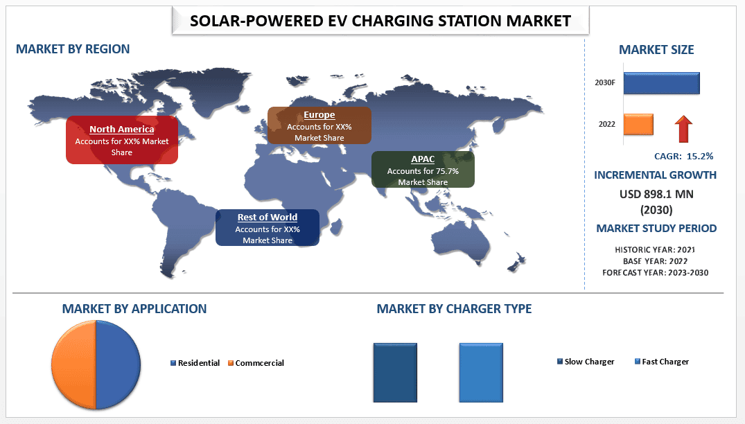 Solar-Powered EV Charging Station Market