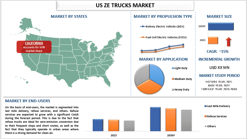 US ZE Trucks Market