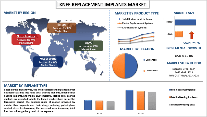 Knee Replacement Implants Market