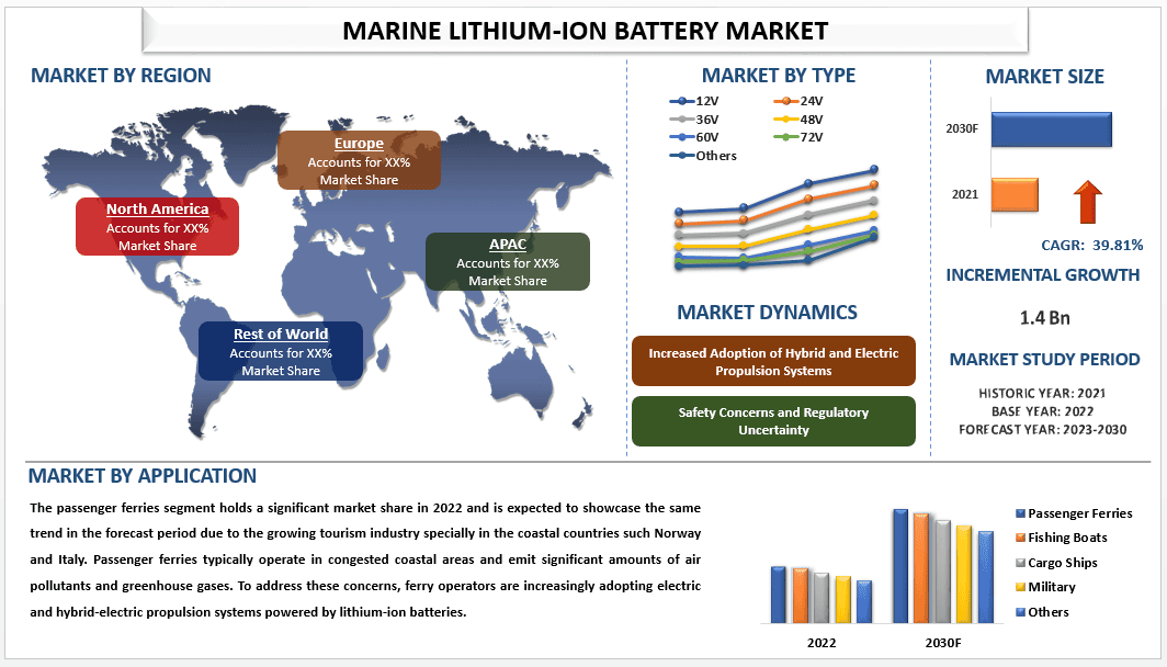 Marine Lithium-ion Battery Market