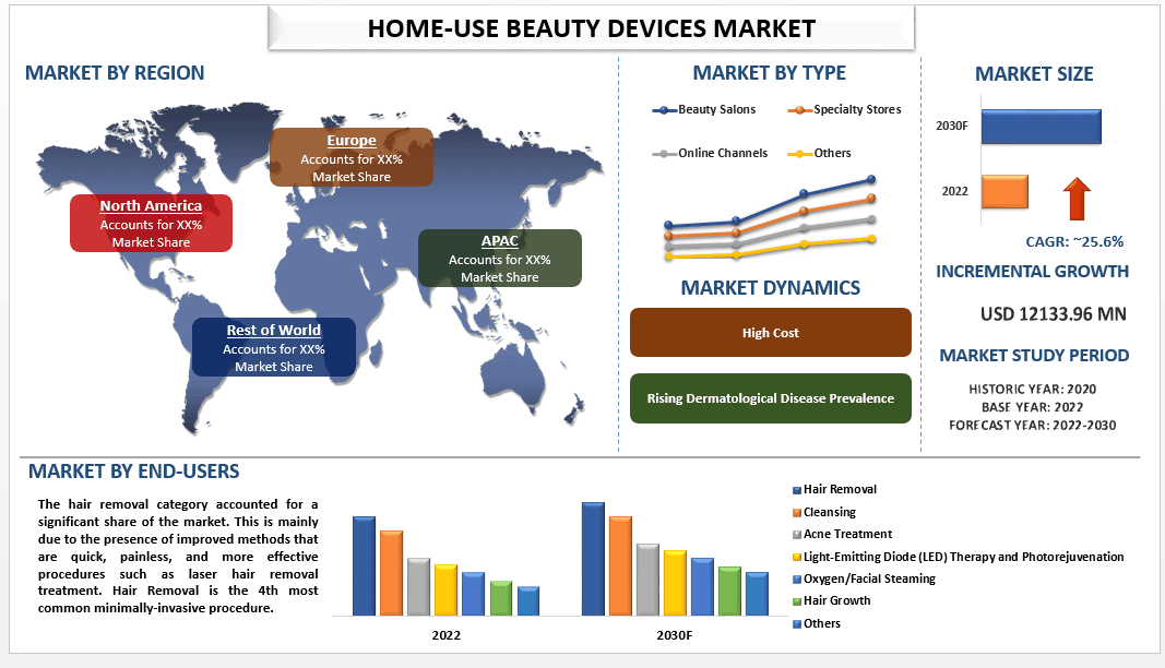 Home-Use Beauty Devices Market