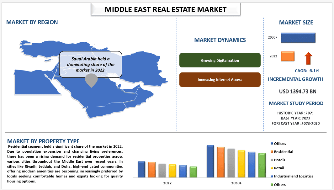 Middle East Real Estate Market