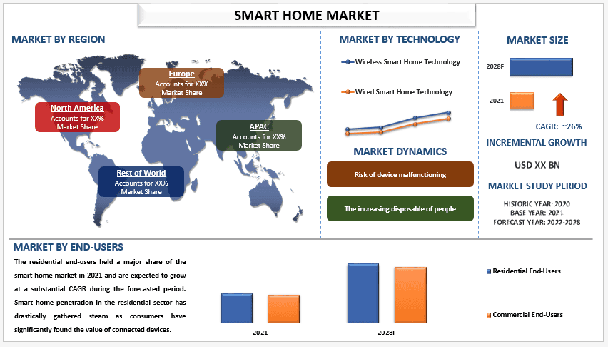 Smart Home Market