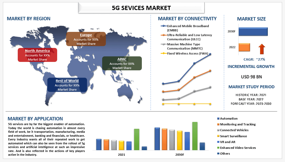 5G Services Market