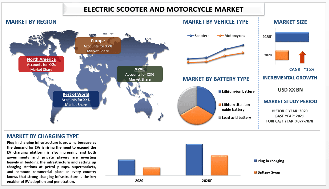 Electric Scooter and Motorcycle Market