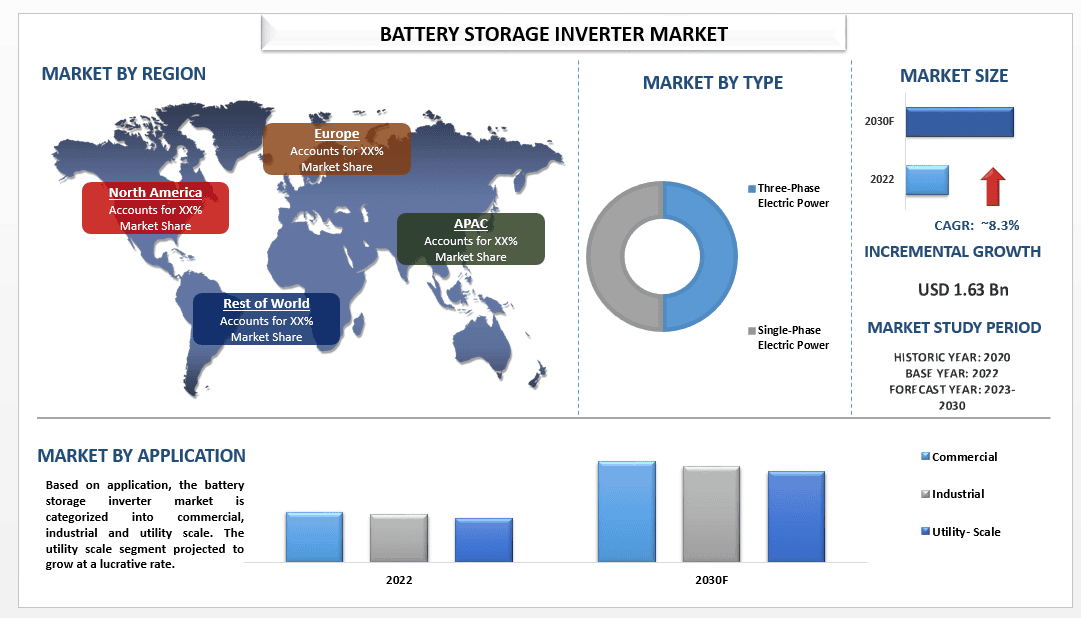 Battery Storage Inverter Market