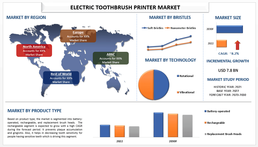 Electric Toothbrush Market