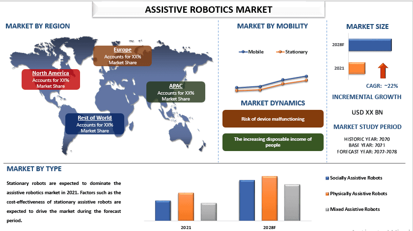 Assistive Robotics Market