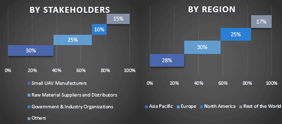 Small UAV Market