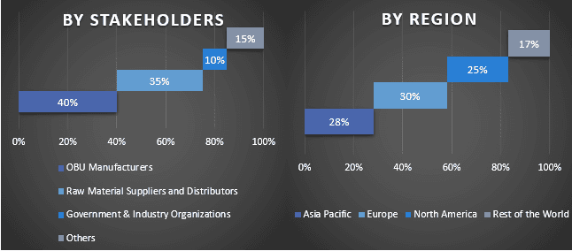 OBU (On Board Units) Market