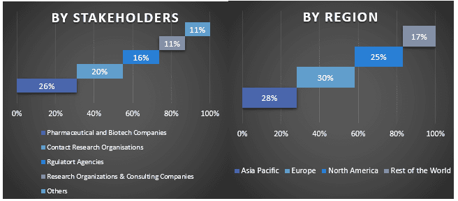 Drug Discovery Outsourcing Market