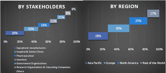 Dental Caries Market