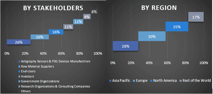 Actigraphy Sensors & PSG Devices Market