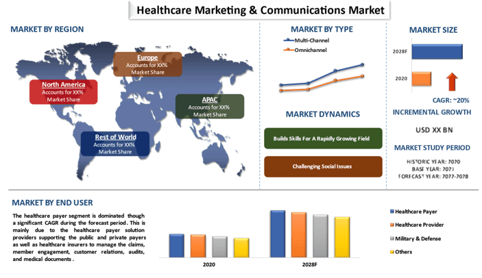 Healthcare Marketing & Communications Market