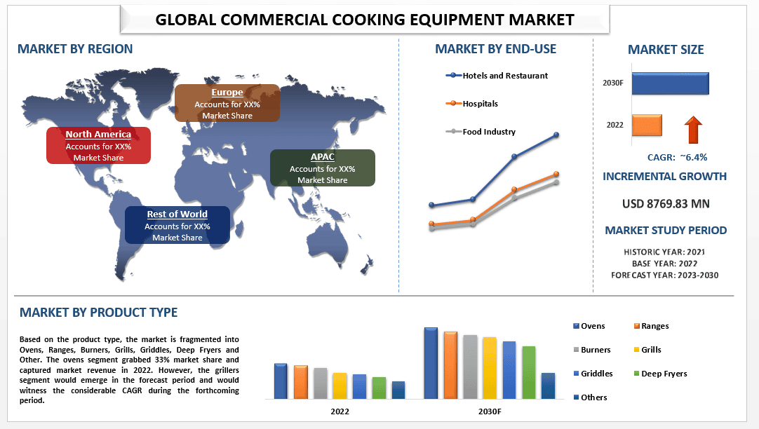 Commercial Cooking Equipment Market