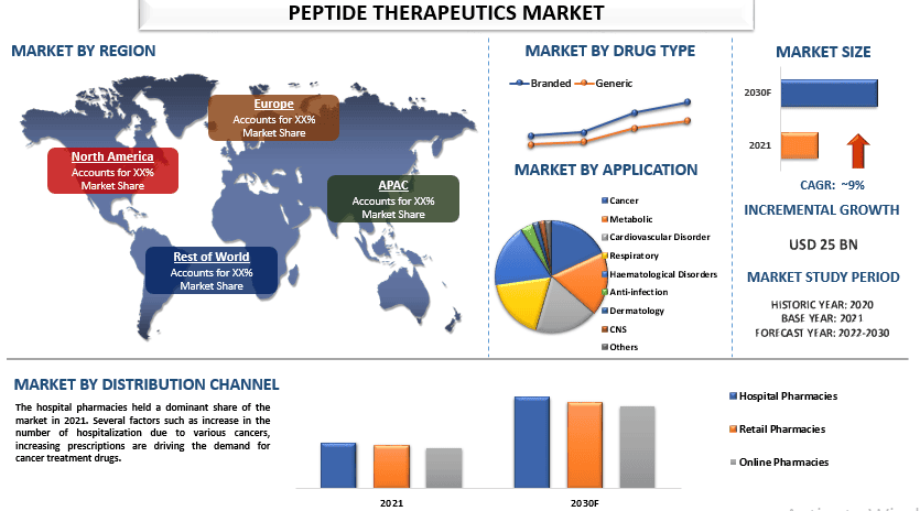 Peptide Therapeutics Market