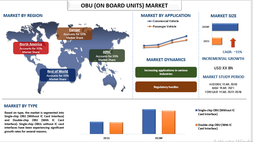 OBU (On Board Units) Market