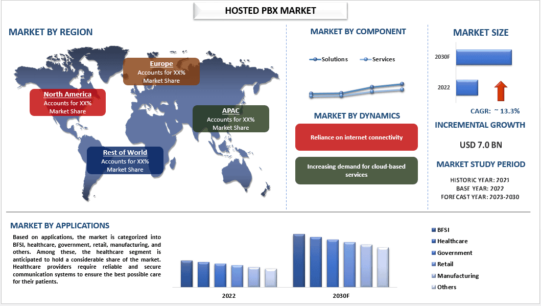 Hosted PBX Market