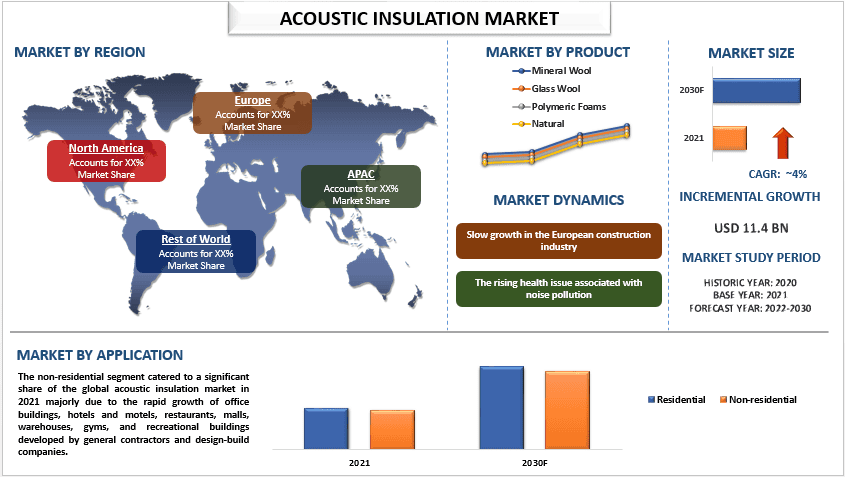 Acoustic Insulation Market