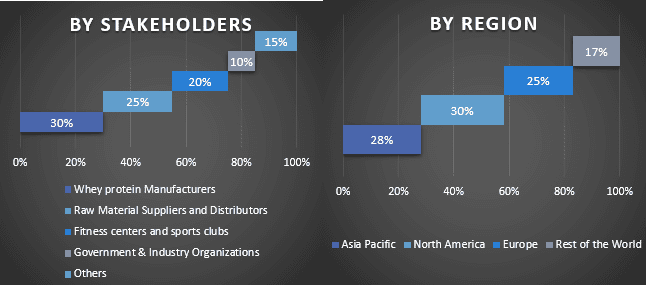 Whey Protein Market