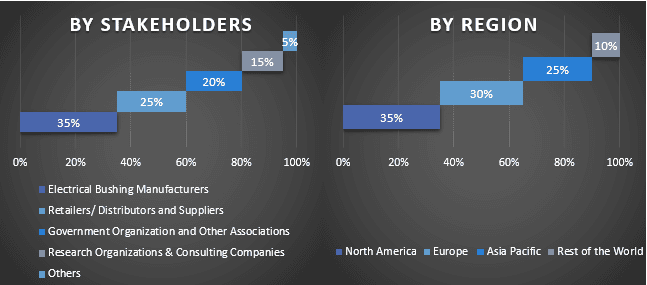 Electrical Bushings Market