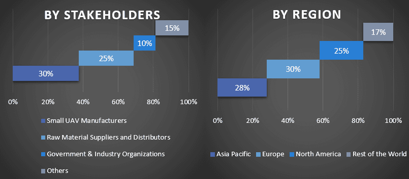 UAE & Saudi Arabia Small UAV Market