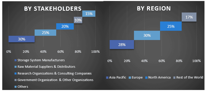 Hydrogen Storage System Market