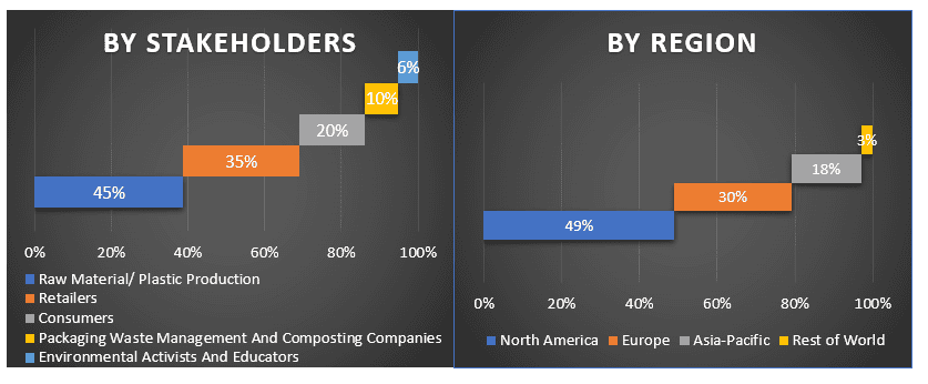 Biodegradable Films Market