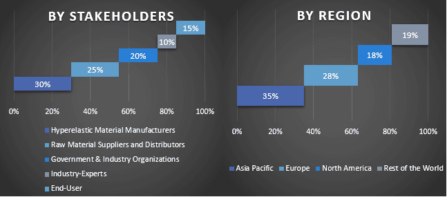 Hyperelastic Material Market