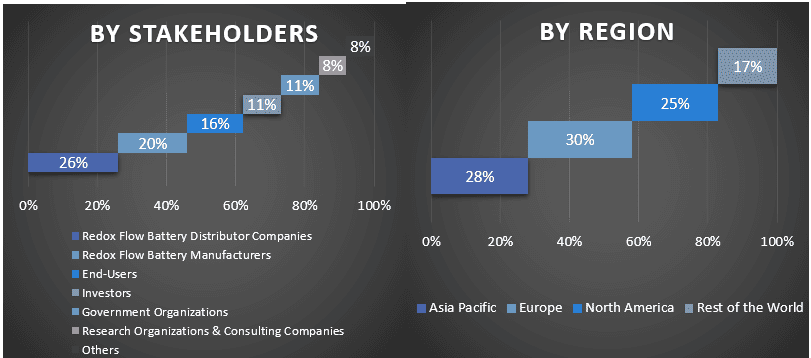 Redox Flow Battery Market